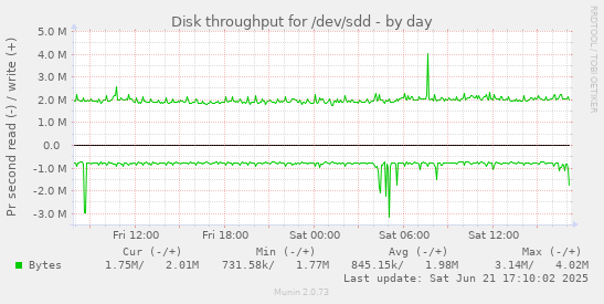 Disk throughput for /dev/sdd