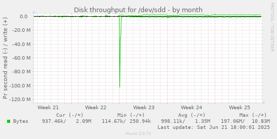 Disk throughput for /dev/sdd