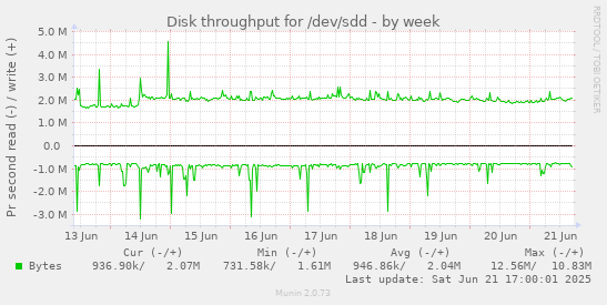 Disk throughput for /dev/sdd