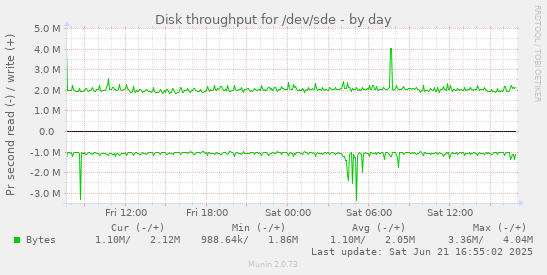 Disk throughput for /dev/sde