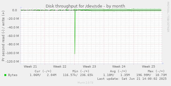 Disk throughput for /dev/sde