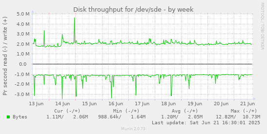 Disk throughput for /dev/sde