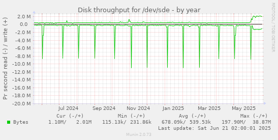 Disk throughput for /dev/sde