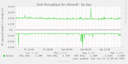 Disk throughput for /dev/sdf