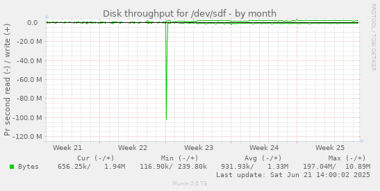 Disk throughput for /dev/sdf