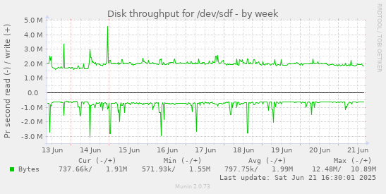 Disk throughput for /dev/sdf