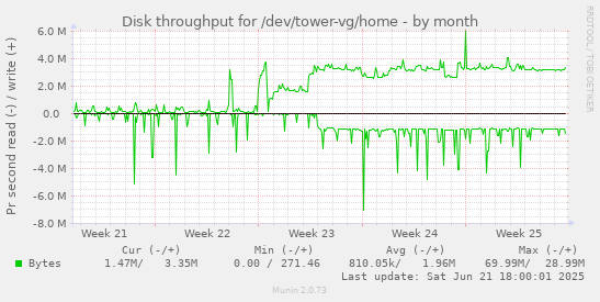 Disk throughput for /dev/tower-vg/home