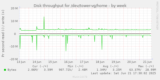 Disk throughput for /dev/tower-vg/home