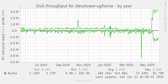 Disk throughput for /dev/tower-vg/home