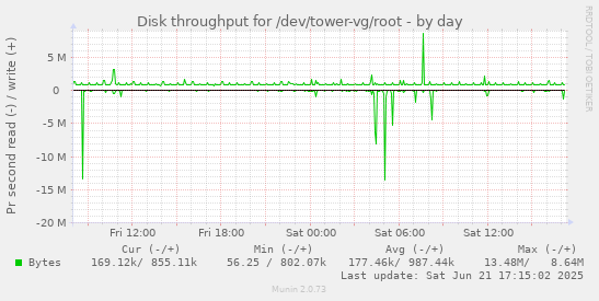 Disk throughput for /dev/tower-vg/root