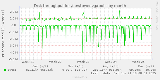 Disk throughput for /dev/tower-vg/root