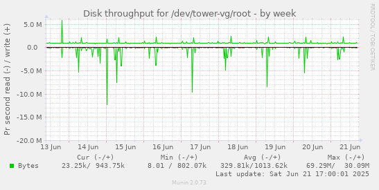 Disk throughput for /dev/tower-vg/root