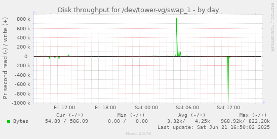 Disk throughput for /dev/tower-vg/swap_1