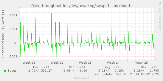 Disk throughput for /dev/tower-vg/swap_1