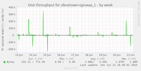 Disk throughput for /dev/tower-vg/swap_1