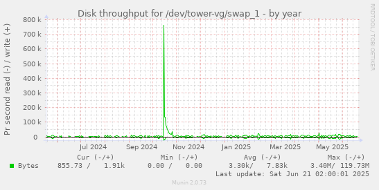 Disk throughput for /dev/tower-vg/swap_1