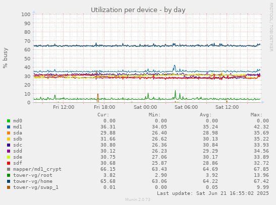 Utilization per device