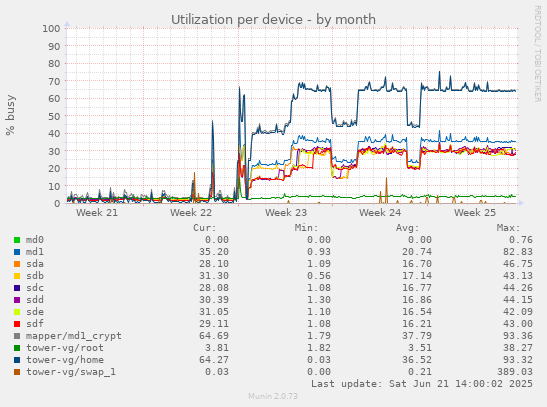 Utilization per device