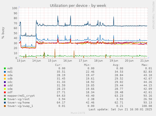 Utilization per device