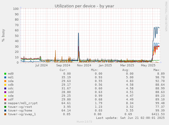 Utilization per device