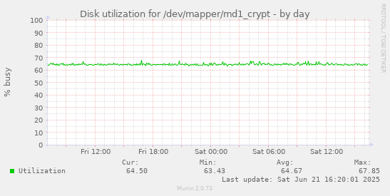 Disk utilization for /dev/mapper/md1_crypt