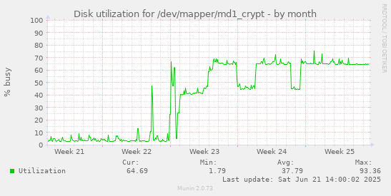 Disk utilization for /dev/mapper/md1_crypt