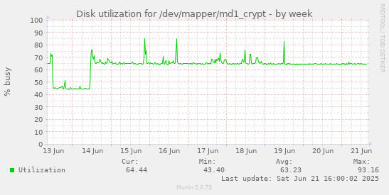 Disk utilization for /dev/mapper/md1_crypt
