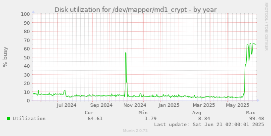 Disk utilization for /dev/mapper/md1_crypt