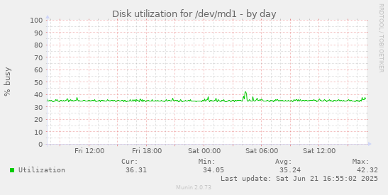 Disk utilization for /dev/md1