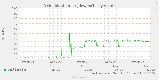 Disk utilization for /dev/md1
