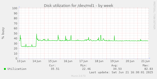 Disk utilization for /dev/md1
