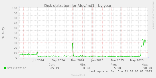 Disk utilization for /dev/md1