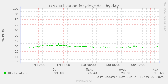 Disk utilization for /dev/sda