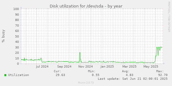 Disk utilization for /dev/sda