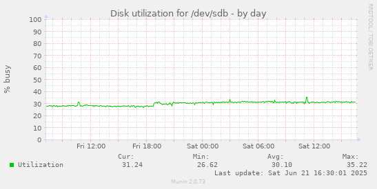 Disk utilization for /dev/sdb