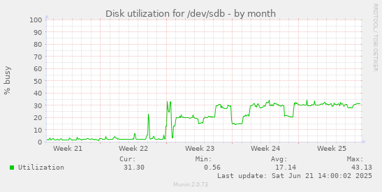 Disk utilization for /dev/sdb