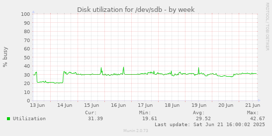 Disk utilization for /dev/sdb