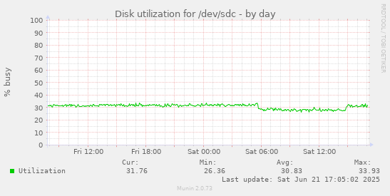 Disk utilization for /dev/sdc