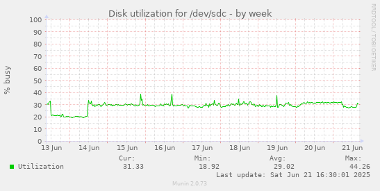 Disk utilization for /dev/sdc