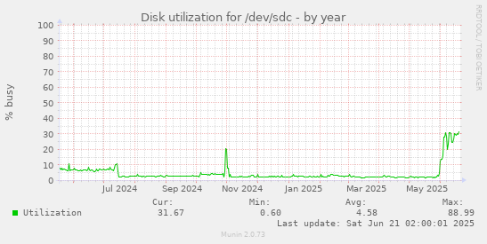 Disk utilization for /dev/sdc