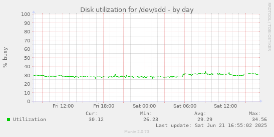 Disk utilization for /dev/sdd