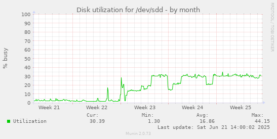 Disk utilization for /dev/sdd