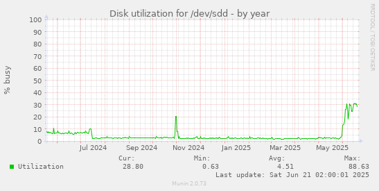 Disk utilization for /dev/sdd