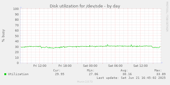 Disk utilization for /dev/sde