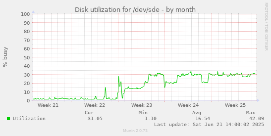 Disk utilization for /dev/sde