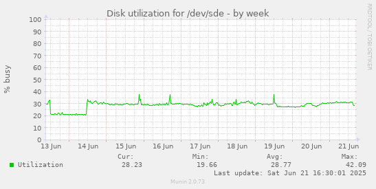 Disk utilization for /dev/sde