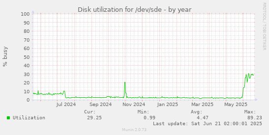 Disk utilization for /dev/sde