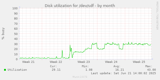 Disk utilization for /dev/sdf