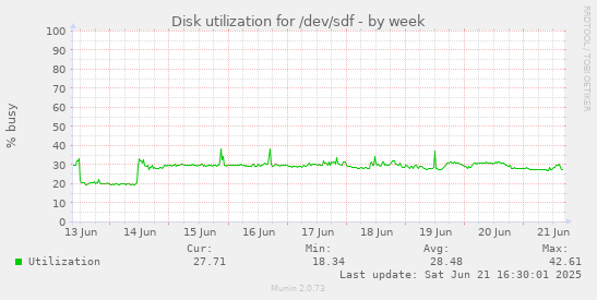 Disk utilization for /dev/sdf