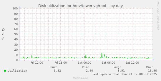Disk utilization for /dev/tower-vg/root